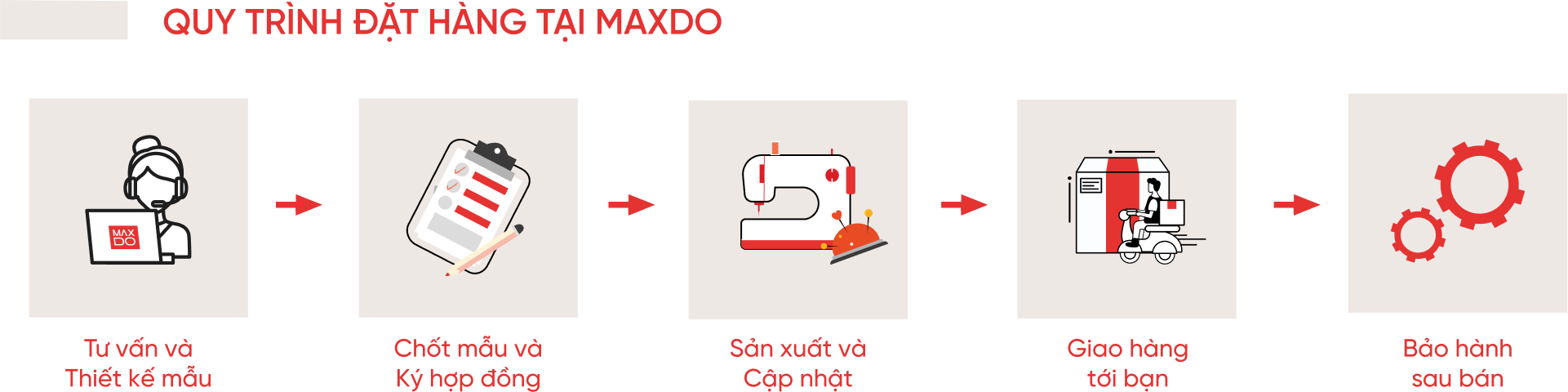 Quy trình đặt hàng